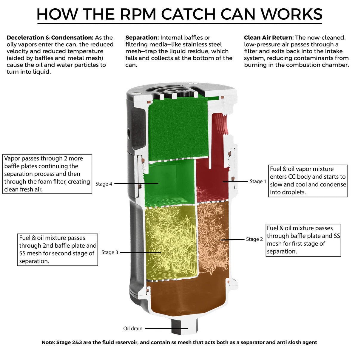 RPM Can-Am X3 4-Stage Oil Catch Can Kit — view 8
