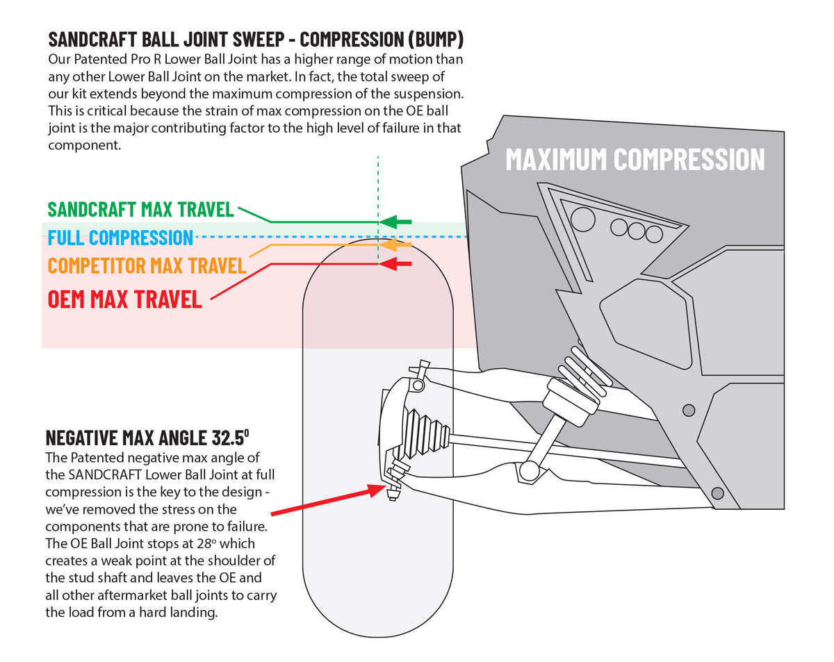 Sandcraft Motorsports BallJoints Diagrams V1